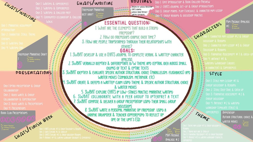 Clarity planner for with colorful assessments around a circle and learning goals in the circle's center